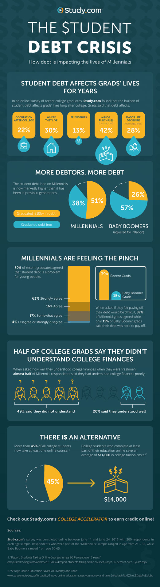 Millennial Student Debt