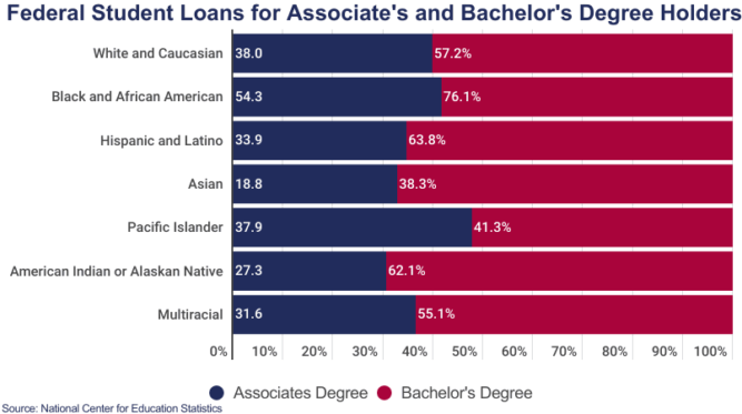 Millennial Student Loan Debt Statistics