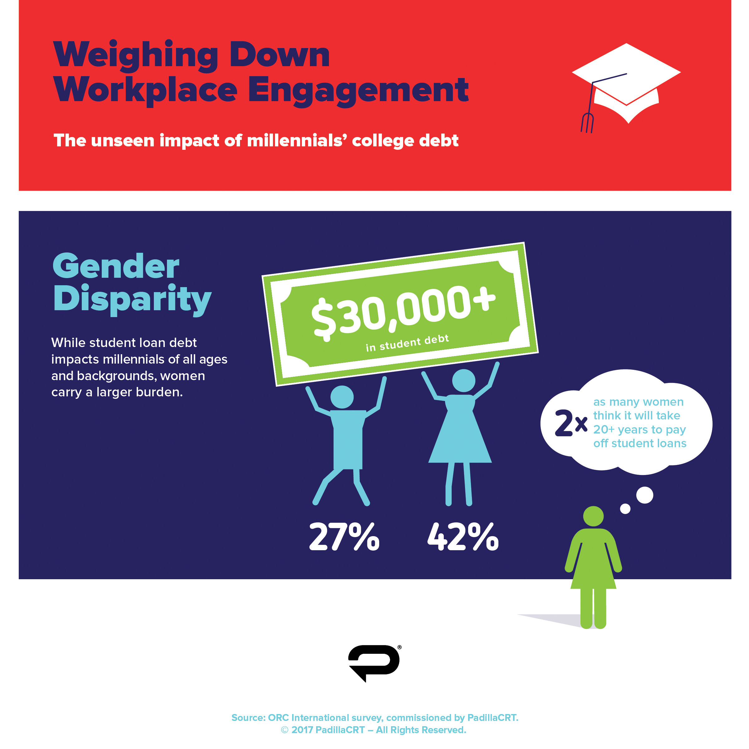 Millennials Have More Student Debt: Unveiling the Burden