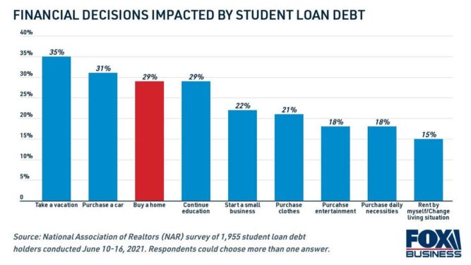 Millennials Not Buying Homes Student Debt