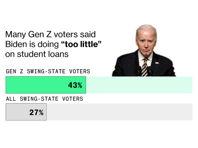 Number of Millennials With Student Debt