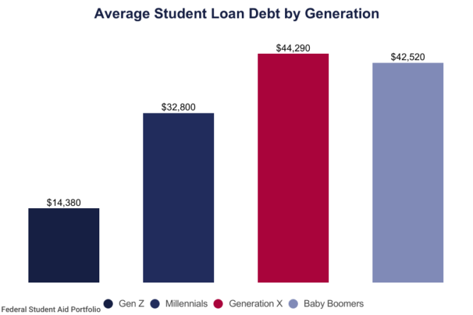 Statistics About Millennials With Student Loan Debt