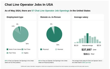 Chat Line Operator Jobs from Home