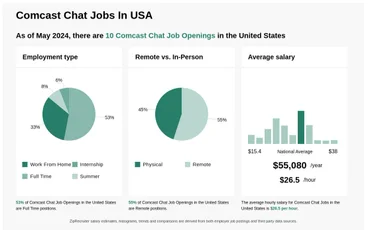 Comcast Online Chat Jobs: Unlock Remote Work Opportunities